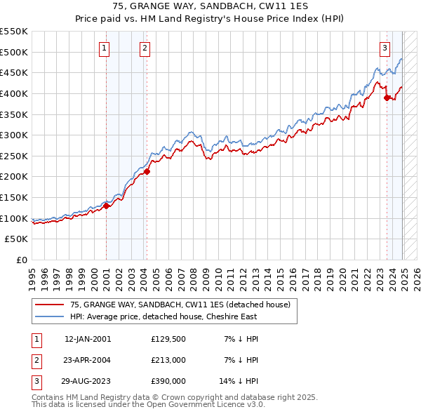 75, GRANGE WAY, SANDBACH, CW11 1ES: Price paid vs HM Land Registry's House Price Index