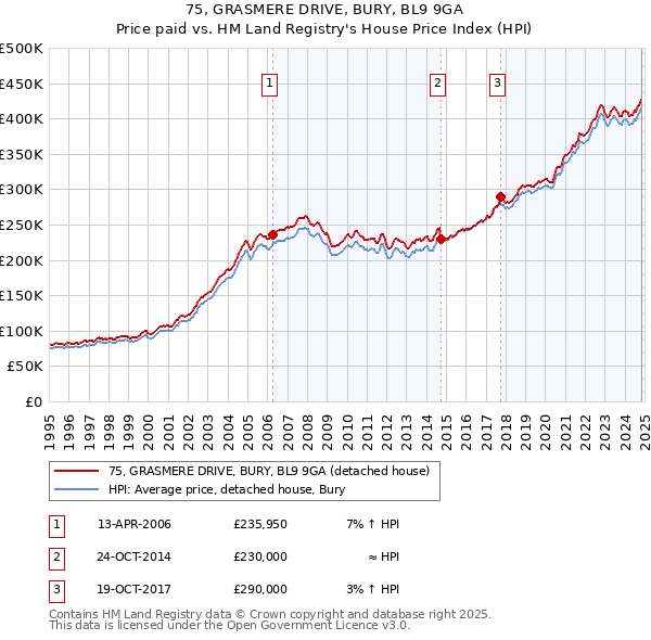 75, GRASMERE DRIVE, BURY, BL9 9GA: Price paid vs HM Land Registry's House Price Index