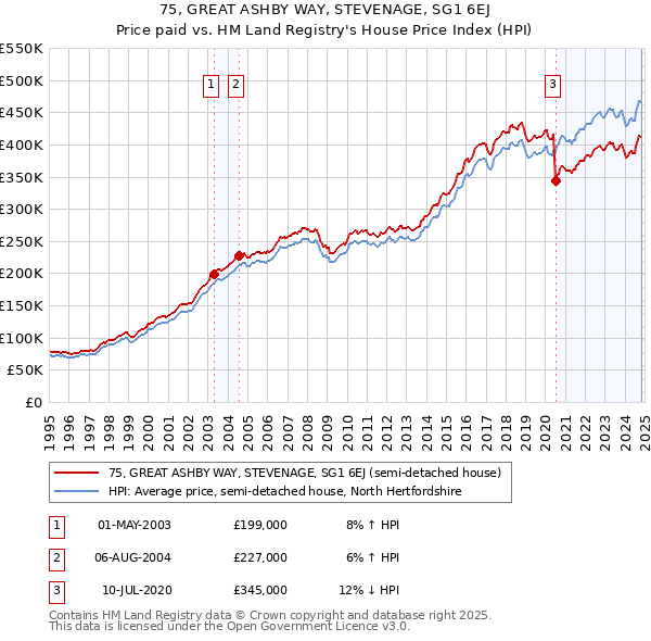 75, GREAT ASHBY WAY, STEVENAGE, SG1 6EJ: Price paid vs HM Land Registry's House Price Index