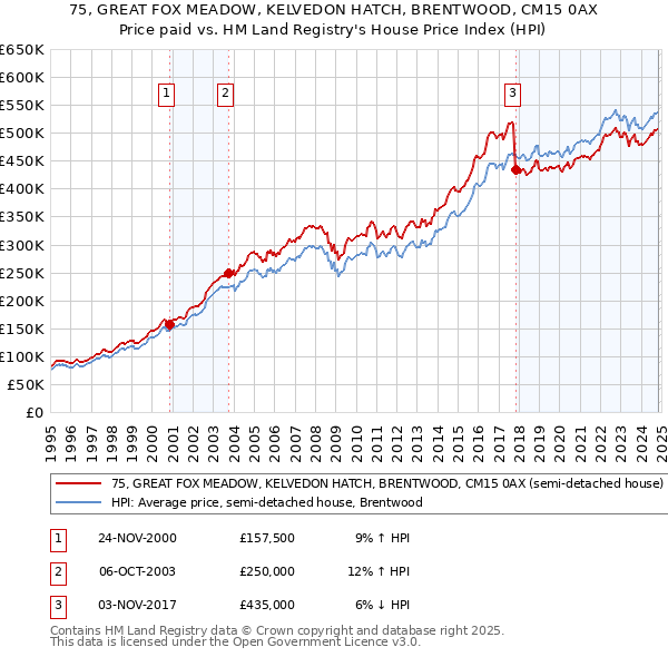 75, GREAT FOX MEADOW, KELVEDON HATCH, BRENTWOOD, CM15 0AX: Price paid vs HM Land Registry's House Price Index