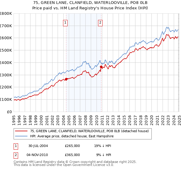 75, GREEN LANE, CLANFIELD, WATERLOOVILLE, PO8 0LB: Price paid vs HM Land Registry's House Price Index