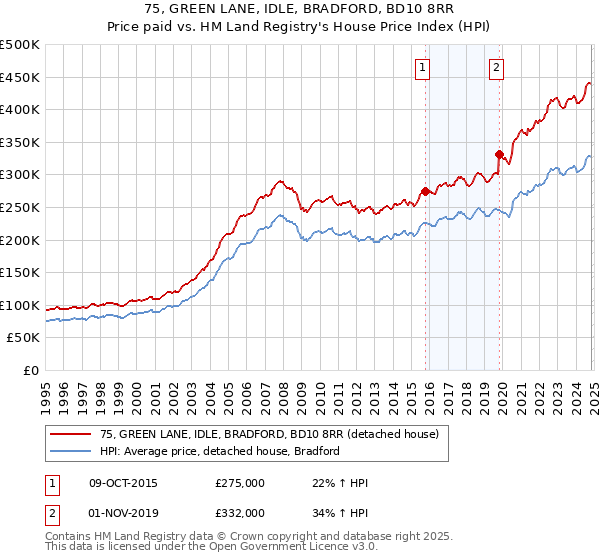 75, GREEN LANE, IDLE, BRADFORD, BD10 8RR: Price paid vs HM Land Registry's House Price Index