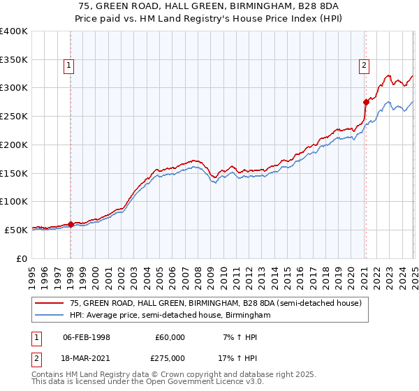 75, GREEN ROAD, HALL GREEN, BIRMINGHAM, B28 8DA: Price paid vs HM Land Registry's House Price Index