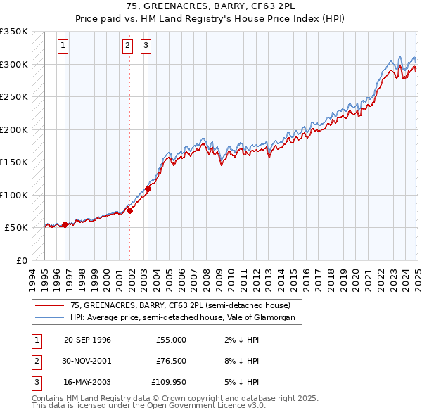 75, GREENACRES, BARRY, CF63 2PL: Price paid vs HM Land Registry's House Price Index