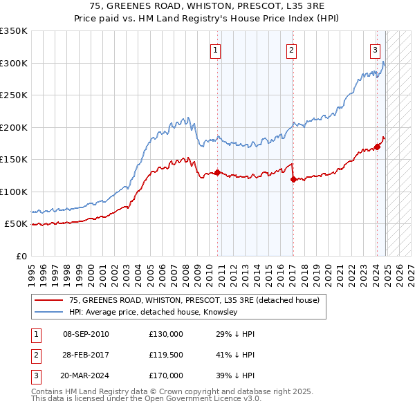 75, GREENES ROAD, WHISTON, PRESCOT, L35 3RE: Price paid vs HM Land Registry's House Price Index