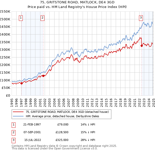 75, GRITSTONE ROAD, MATLOCK, DE4 3GD: Price paid vs HM Land Registry's House Price Index