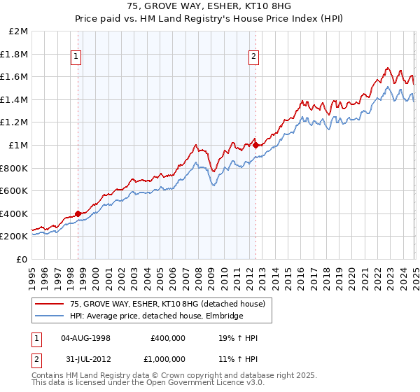 75, GROVE WAY, ESHER, KT10 8HG: Price paid vs HM Land Registry's House Price Index