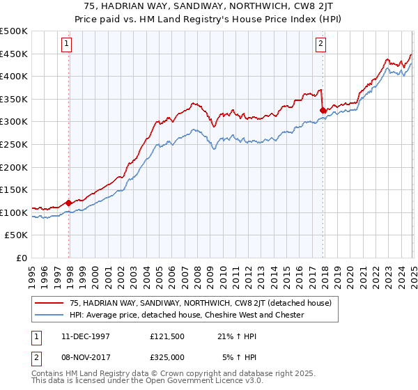 75, HADRIAN WAY, SANDIWAY, NORTHWICH, CW8 2JT: Price paid vs HM Land Registry's House Price Index