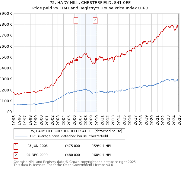 75, HADY HILL, CHESTERFIELD, S41 0EE: Price paid vs HM Land Registry's House Price Index