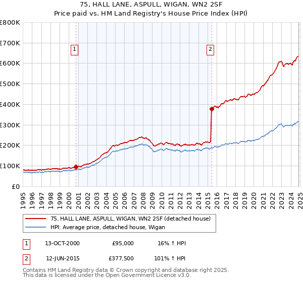 75, HALL LANE, ASPULL, WIGAN, WN2 2SF: Price paid vs HM Land Registry's House Price Index