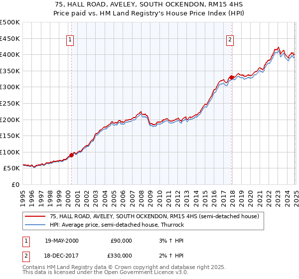 75, HALL ROAD, AVELEY, SOUTH OCKENDON, RM15 4HS: Price paid vs HM Land Registry's House Price Index