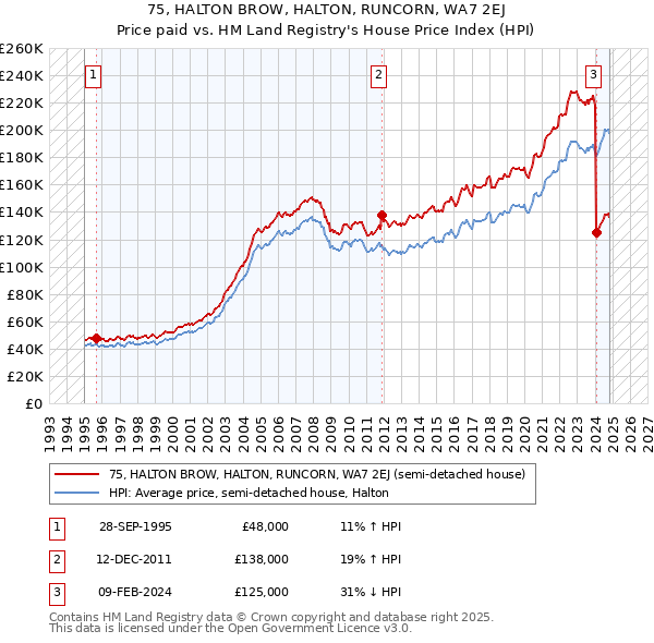 75, HALTON BROW, HALTON, RUNCORN, WA7 2EJ: Price paid vs HM Land Registry's House Price Index