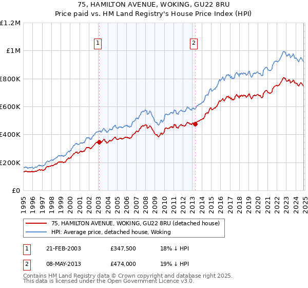 75, HAMILTON AVENUE, WOKING, GU22 8RU: Price paid vs HM Land Registry's House Price Index