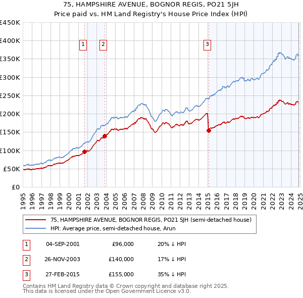 75, HAMPSHIRE AVENUE, BOGNOR REGIS, PO21 5JH: Price paid vs HM Land Registry's House Price Index