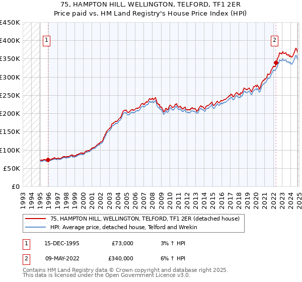 75, HAMPTON HILL, WELLINGTON, TELFORD, TF1 2ER: Price paid vs HM Land Registry's House Price Index