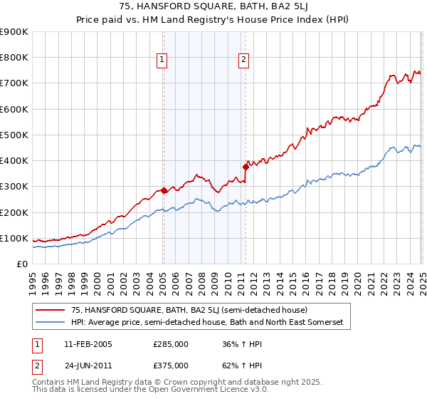 75, HANSFORD SQUARE, BATH, BA2 5LJ: Price paid vs HM Land Registry's House Price Index