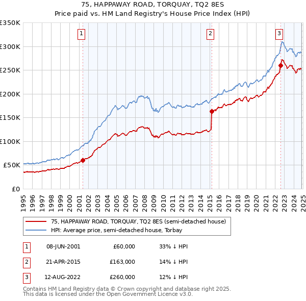 75, HAPPAWAY ROAD, TORQUAY, TQ2 8ES: Price paid vs HM Land Registry's House Price Index