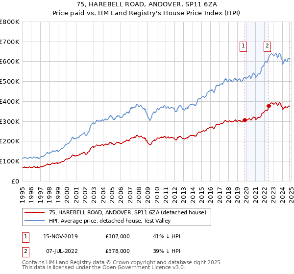 75, HAREBELL ROAD, ANDOVER, SP11 6ZA: Price paid vs HM Land Registry's House Price Index