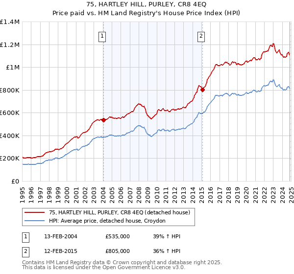 75, HARTLEY HILL, PURLEY, CR8 4EQ: Price paid vs HM Land Registry's House Price Index