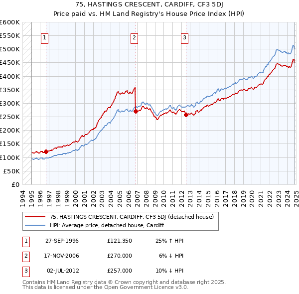 75, HASTINGS CRESCENT, CARDIFF, CF3 5DJ: Price paid vs HM Land Registry's House Price Index