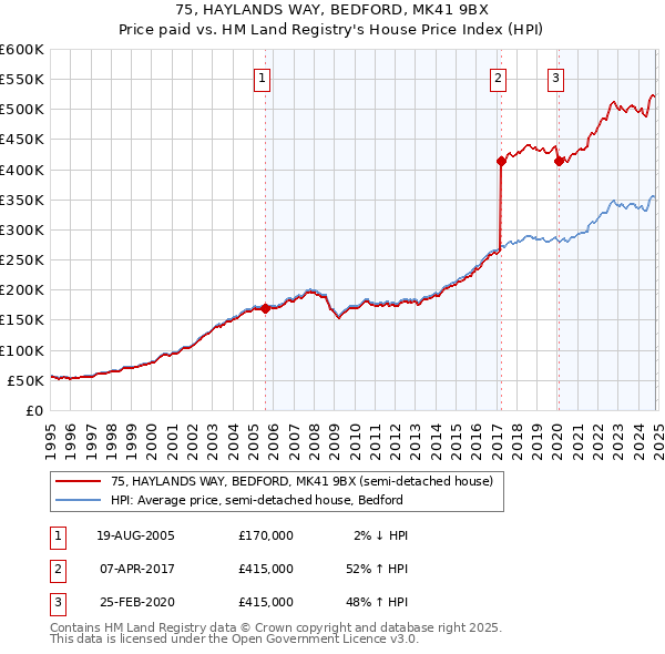 75, HAYLANDS WAY, BEDFORD, MK41 9BX: Price paid vs HM Land Registry's House Price Index