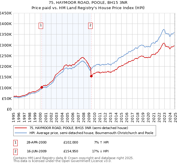 75, HAYMOOR ROAD, POOLE, BH15 3NR: Price paid vs HM Land Registry's House Price Index