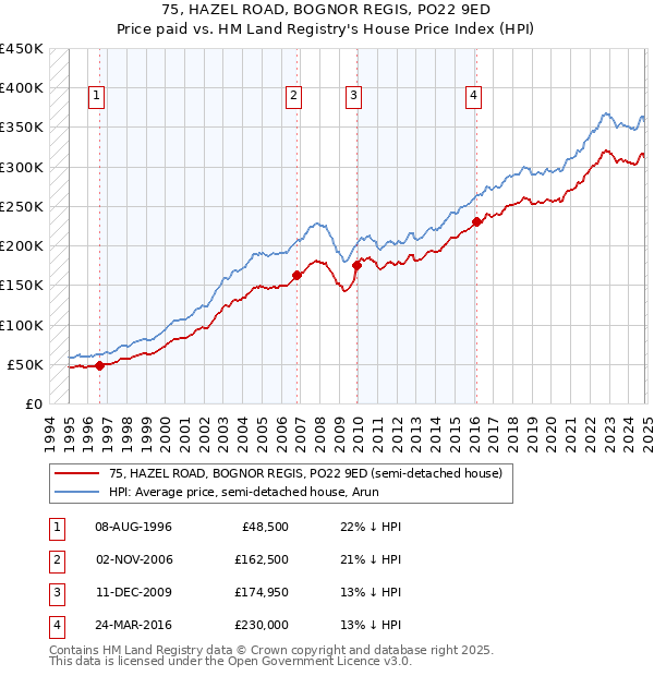 75, HAZEL ROAD, BOGNOR REGIS, PO22 9ED: Price paid vs HM Land Registry's House Price Index