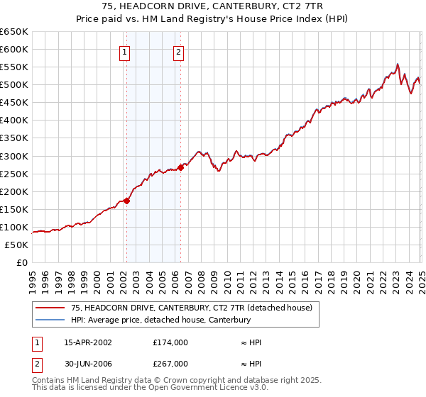 75, HEADCORN DRIVE, CANTERBURY, CT2 7TR: Price paid vs HM Land Registry's House Price Index