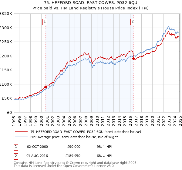 75, HEFFORD ROAD, EAST COWES, PO32 6QU: Price paid vs HM Land Registry's House Price Index