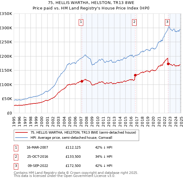 75, HELLIS WARTHA, HELSTON, TR13 8WE: Price paid vs HM Land Registry's House Price Index