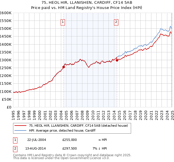 75, HEOL HIR, LLANISHEN, CARDIFF, CF14 5AB: Price paid vs HM Land Registry's House Price Index