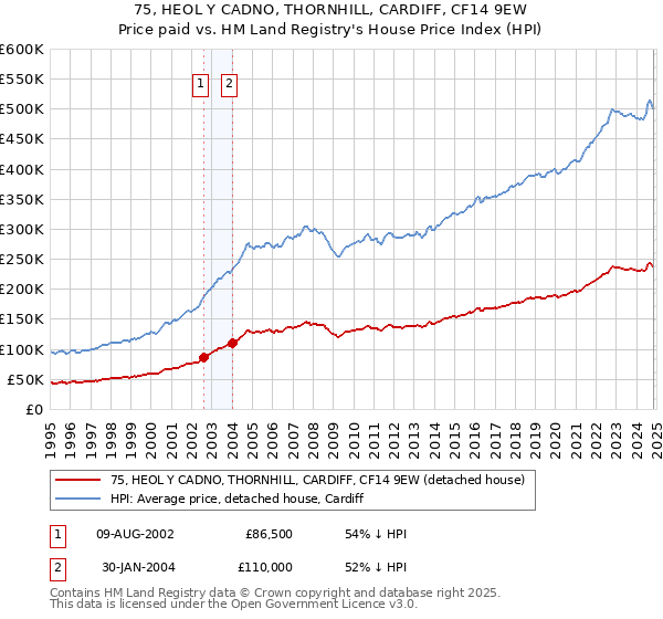 75, HEOL Y CADNO, THORNHILL, CARDIFF, CF14 9EW: Price paid vs HM Land Registry's House Price Index