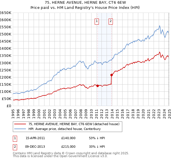 75, HERNE AVENUE, HERNE BAY, CT6 6EW: Price paid vs HM Land Registry's House Price Index