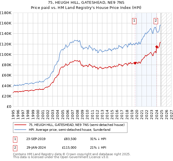 75, HEUGH HILL, GATESHEAD, NE9 7NS: Price paid vs HM Land Registry's House Price Index