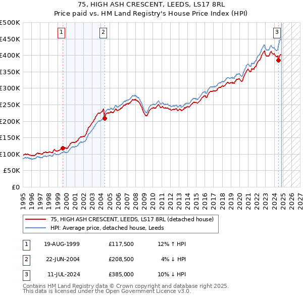 75, HIGH ASH CRESCENT, LEEDS, LS17 8RL: Price paid vs HM Land Registry's House Price Index