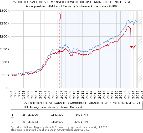 75, HIGH HAZEL DRIVE, MANSFIELD WOODHOUSE, MANSFIELD, NG19 7GF: Price paid vs HM Land Registry's House Price Index