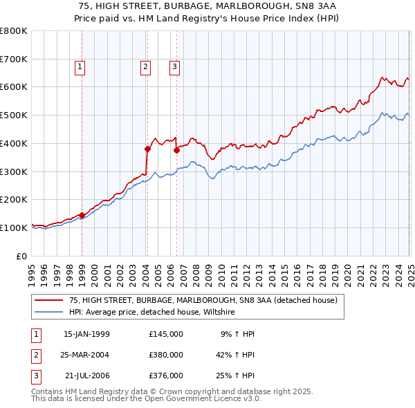 75, HIGH STREET, BURBAGE, MARLBOROUGH, SN8 3AA: Price paid vs HM Land Registry's House Price Index