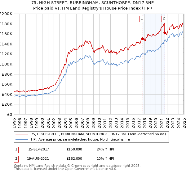 75, HIGH STREET, BURRINGHAM, SCUNTHORPE, DN17 3NE: Price paid vs HM Land Registry's House Price Index