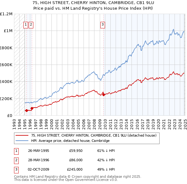 75, HIGH STREET, CHERRY HINTON, CAMBRIDGE, CB1 9LU: Price paid vs HM Land Registry's House Price Index