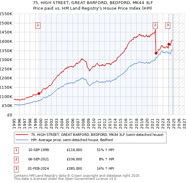 75, HIGH STREET, GREAT BARFORD, BEDFORD, MK44 3LF: Price paid vs HM Land Registry's House Price Index