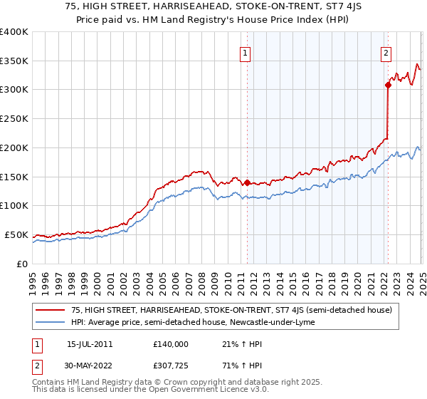 75, HIGH STREET, HARRISEAHEAD, STOKE-ON-TRENT, ST7 4JS: Price paid vs HM Land Registry's House Price Index