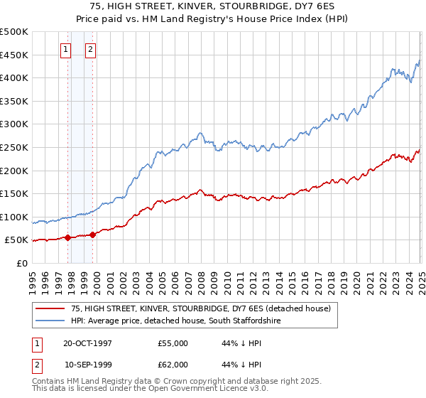 75, HIGH STREET, KINVER, STOURBRIDGE, DY7 6ES: Price paid vs HM Land Registry's House Price Index