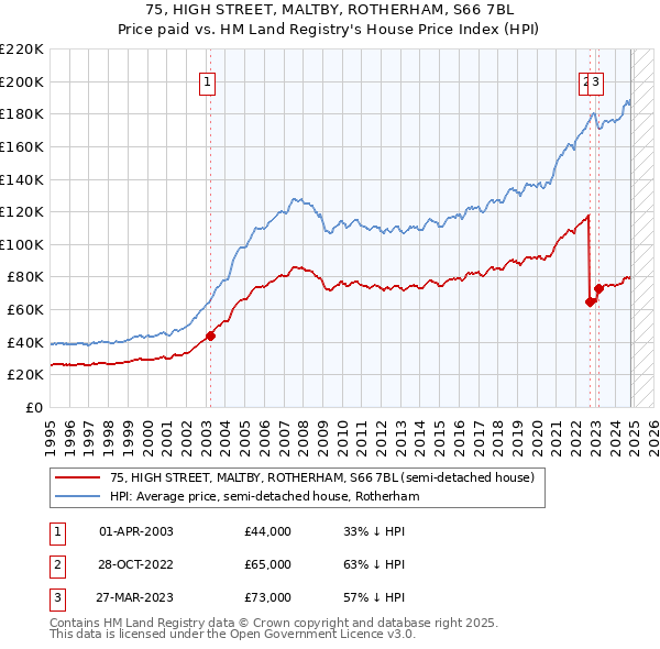 75, HIGH STREET, MALTBY, ROTHERHAM, S66 7BL: Price paid vs HM Land Registry's House Price Index