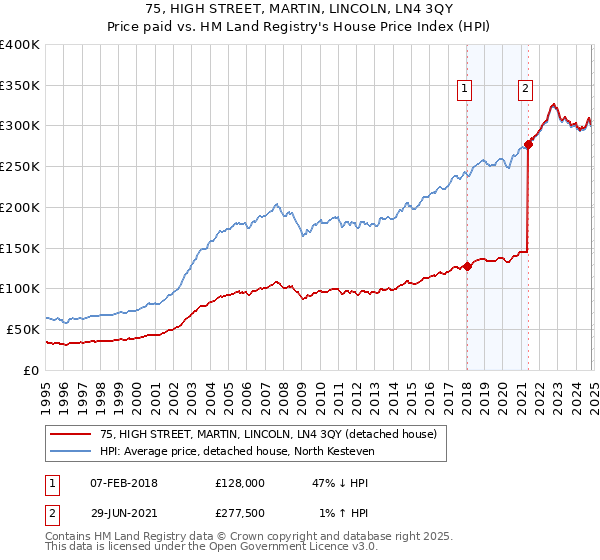 75, HIGH STREET, MARTIN, LINCOLN, LN4 3QY: Price paid vs HM Land Registry's House Price Index