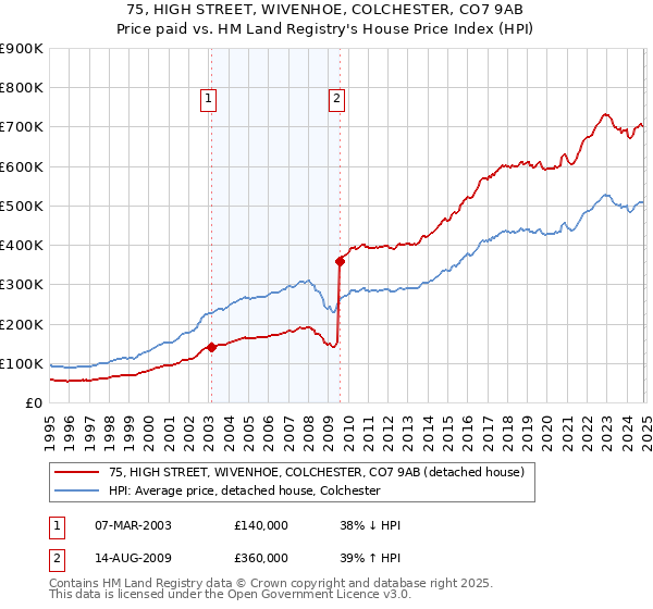 75, HIGH STREET, WIVENHOE, COLCHESTER, CO7 9AB: Price paid vs HM Land Registry's House Price Index