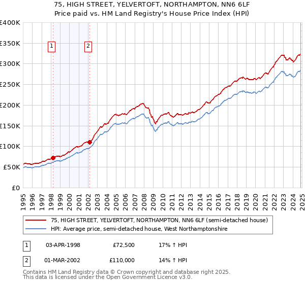 75, HIGH STREET, YELVERTOFT, NORTHAMPTON, NN6 6LF: Price paid vs HM Land Registry's House Price Index