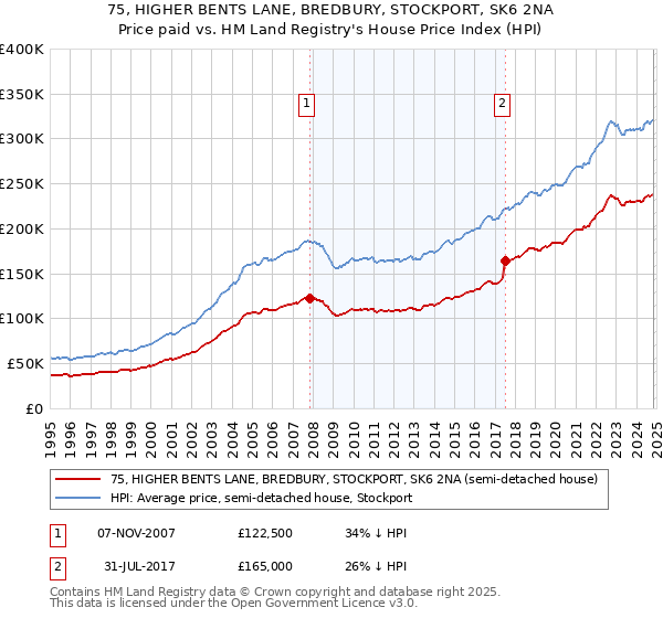 75, HIGHER BENTS LANE, BREDBURY, STOCKPORT, SK6 2NA: Price paid vs HM Land Registry's House Price Index