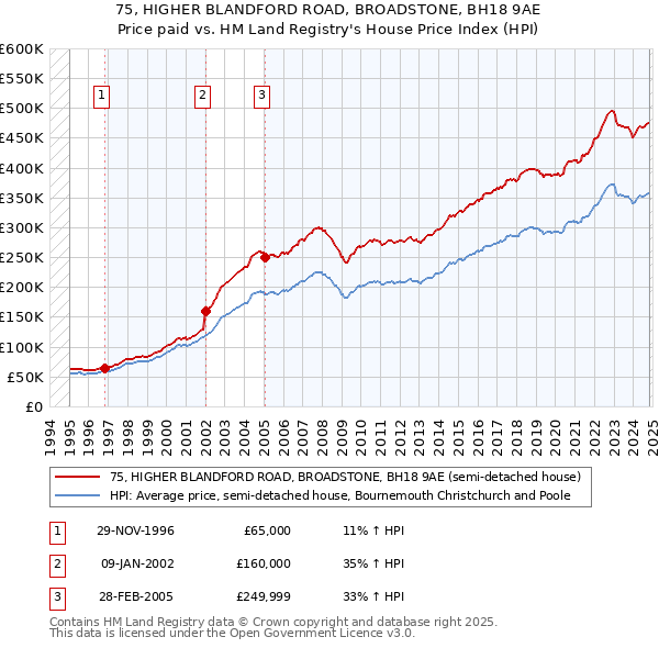 75, HIGHER BLANDFORD ROAD, BROADSTONE, BH18 9AE: Price paid vs HM Land Registry's House Price Index