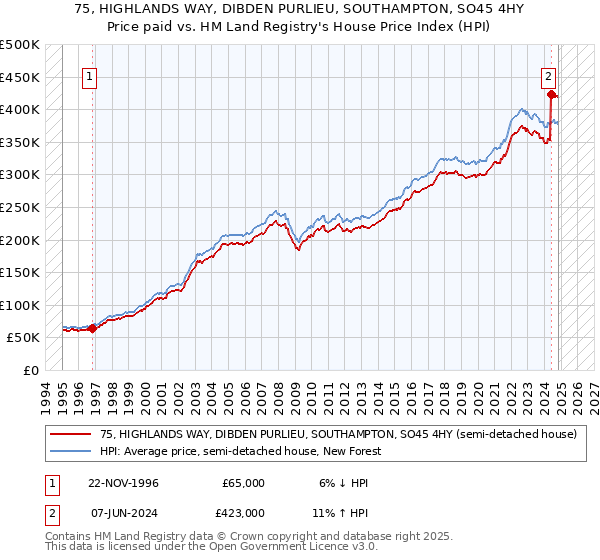 75, HIGHLANDS WAY, DIBDEN PURLIEU, SOUTHAMPTON, SO45 4HY: Price paid vs HM Land Registry's House Price Index