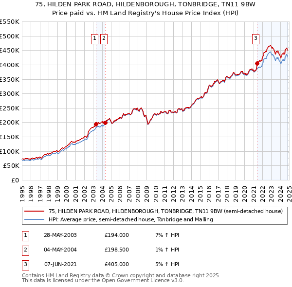 75, HILDEN PARK ROAD, HILDENBOROUGH, TONBRIDGE, TN11 9BW: Price paid vs HM Land Registry's House Price Index